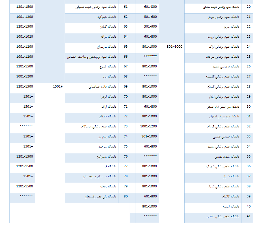 افزایش ۱۱ درصدی حضور دانشگاههای ایران در رتبهبندی تایمز ۲۰۲۵