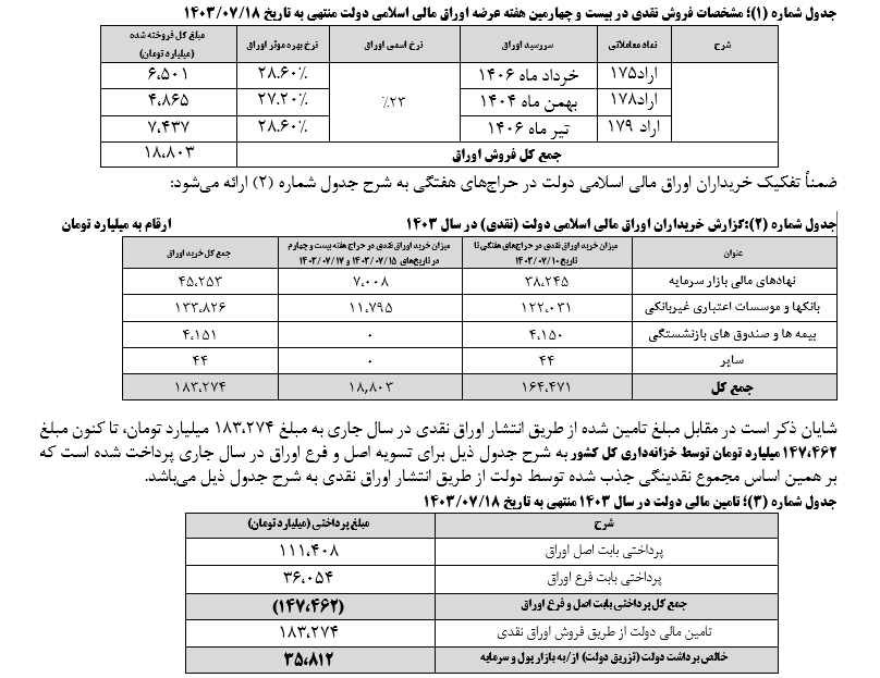 اعلام نتیجه عرضه اوراق بهادار دولتی