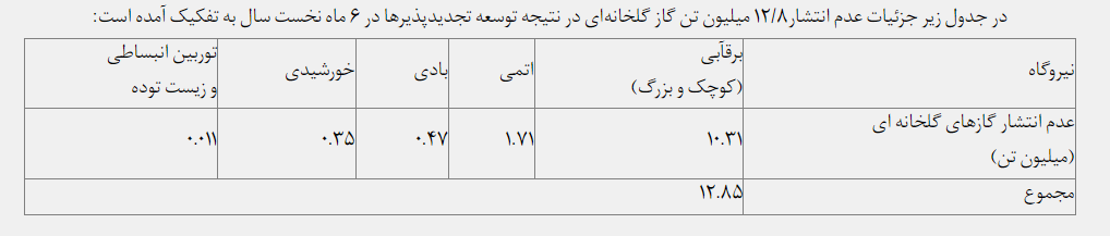 جلوگیری از انتشار ۱۲.۸ میلیون تن گاز گلخانه‌ای در نیمه نخست امسال