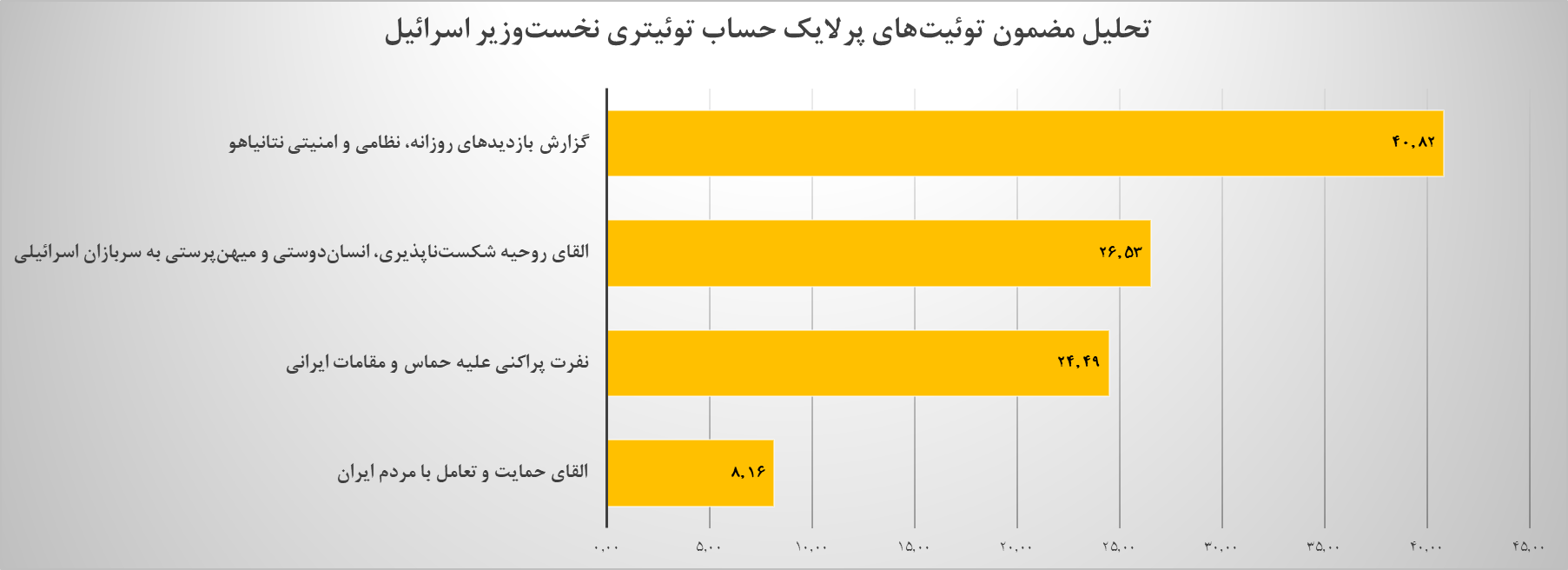 صفحات فارسی توئیتر اسرائیل؛از القای دوستی با مردم تا دشمنی آشکار با جمهوری اسلامی