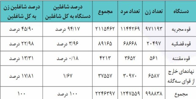 فعالیت بیش از ۴۲ هزار بانوی مدیر/ کمک مدیریت زنان به ارتقای سرمایه اجتماعی