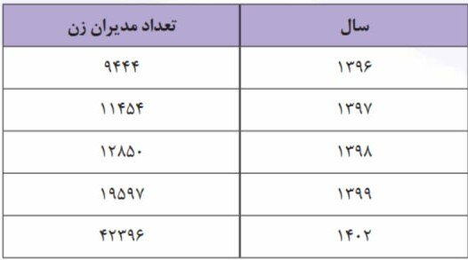 فعالیت بیش از ۴۲ هزار بانوی مدیر/ کمک مدیریت زنان به ارتقای سرمایه اجتماعی