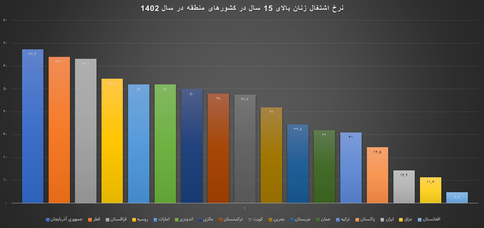 اشتغال ۱۴ درصدی زنان ایرانی؛ از منطقه جاماندیم