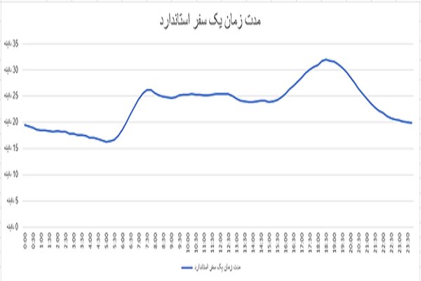 رفت‌وآمد مقرون‌به‌صرفه در ساعات کم‌ترافیک در پاییز ۱۴۰۳