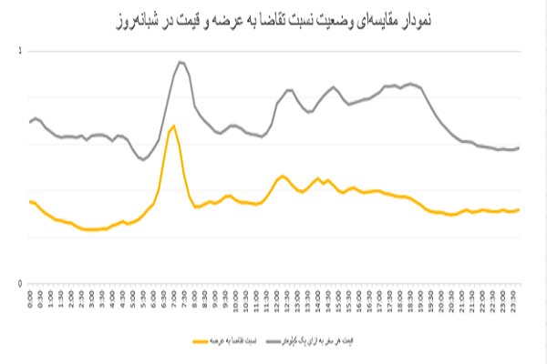 رفت‌وآمد مقرون‌به‌صرفه در ساعات کم‌ترافیک در پاییز ۱۴۰۳