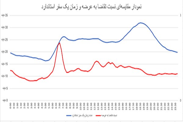 رفت‌وآمد مقرون‌به‌صرفه در ساعات کم‌ترافیک در پاییز ۱۴۰۳