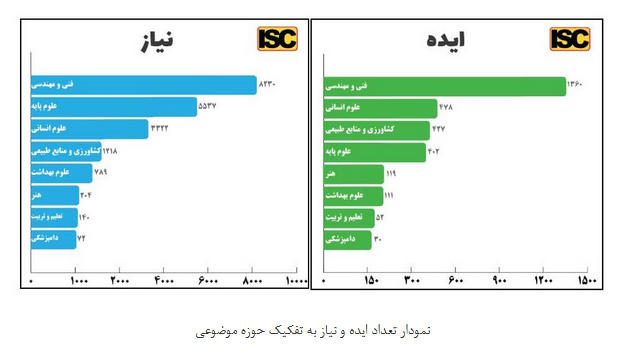 ثبت بیش از ۲۱ هزار نیاز و ایده در سامانه نان