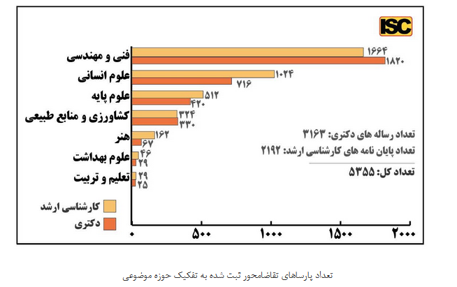 ثبت بیش از ۲۱ هزار نیاز و ایده در سامانه نان