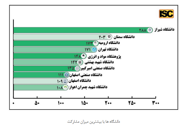 ثبت بیش از ۲۱ هزار نیاز و ایده در سامانه نان