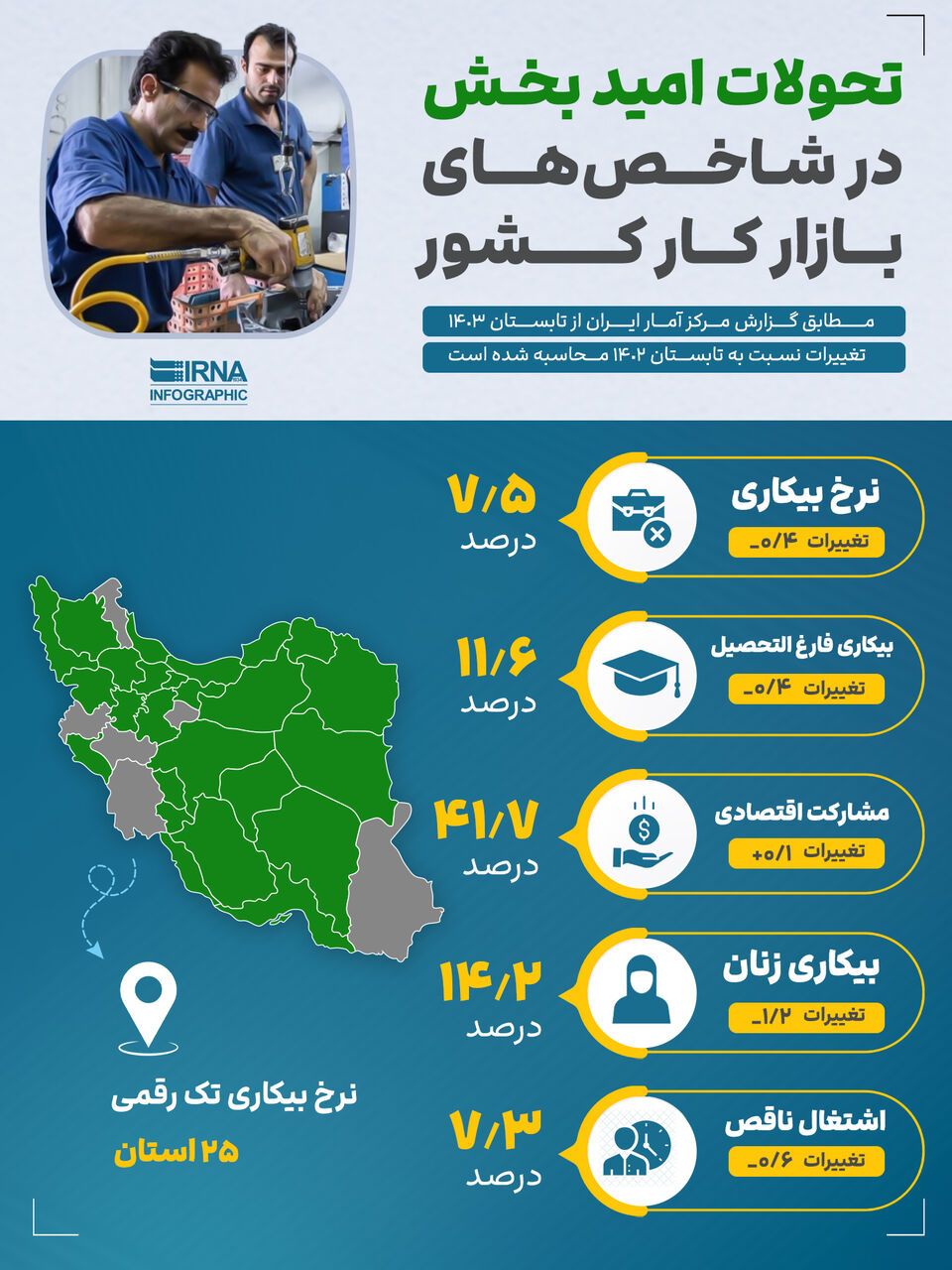 تحولات امیدبخش در شاخص‌های بازار کار کشور