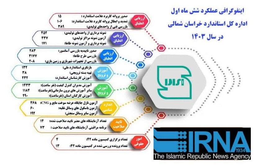 اینفوگرافیک/ رشد تولیدات کیفی خراسان شمالی در پرتو الزامات استاندارد