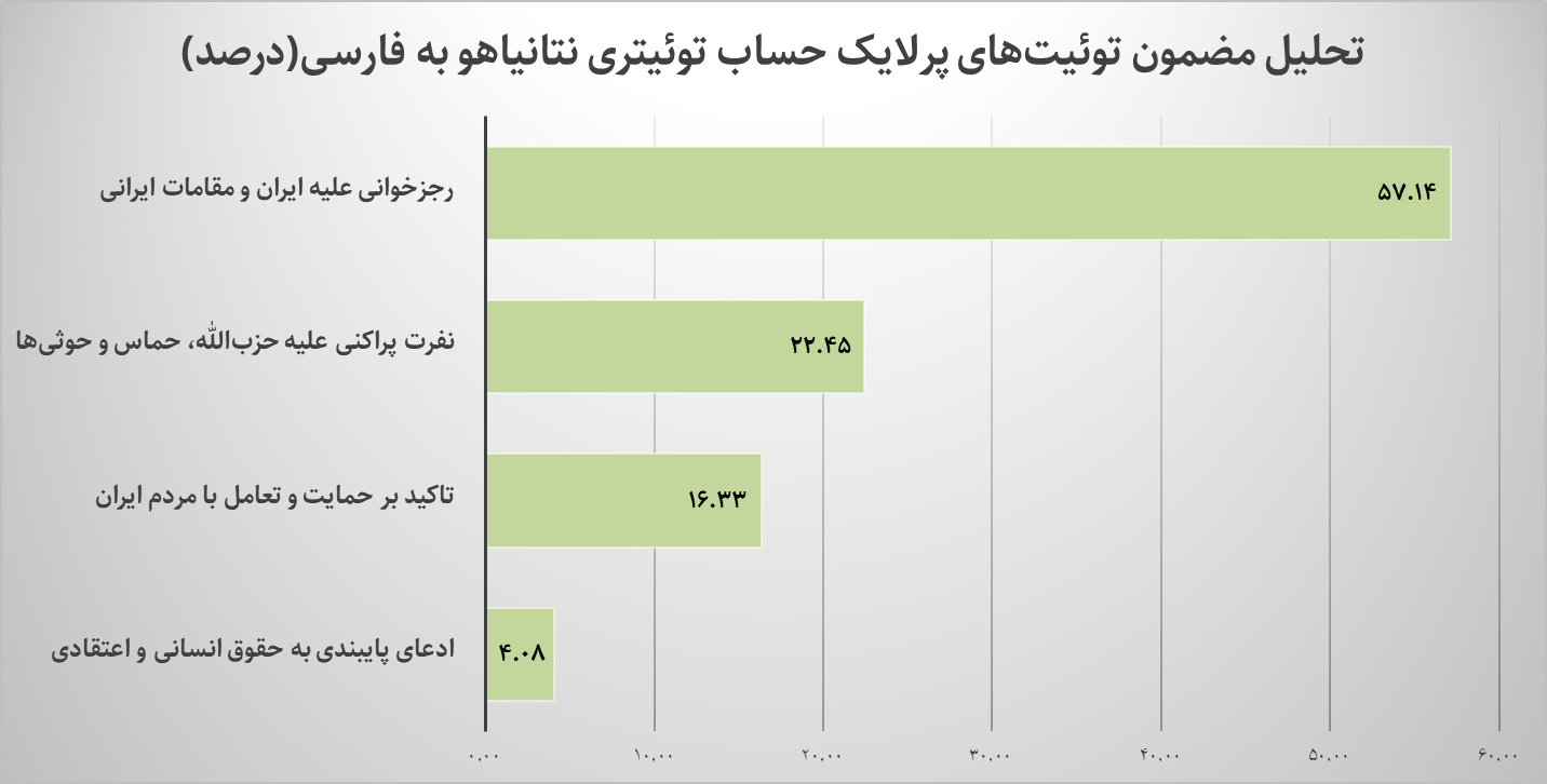 صفحات فارسی توئیتر اسرائیل؛از القای دوستی با مردم تا دشمنی آشکار با جمهوری اسلامی