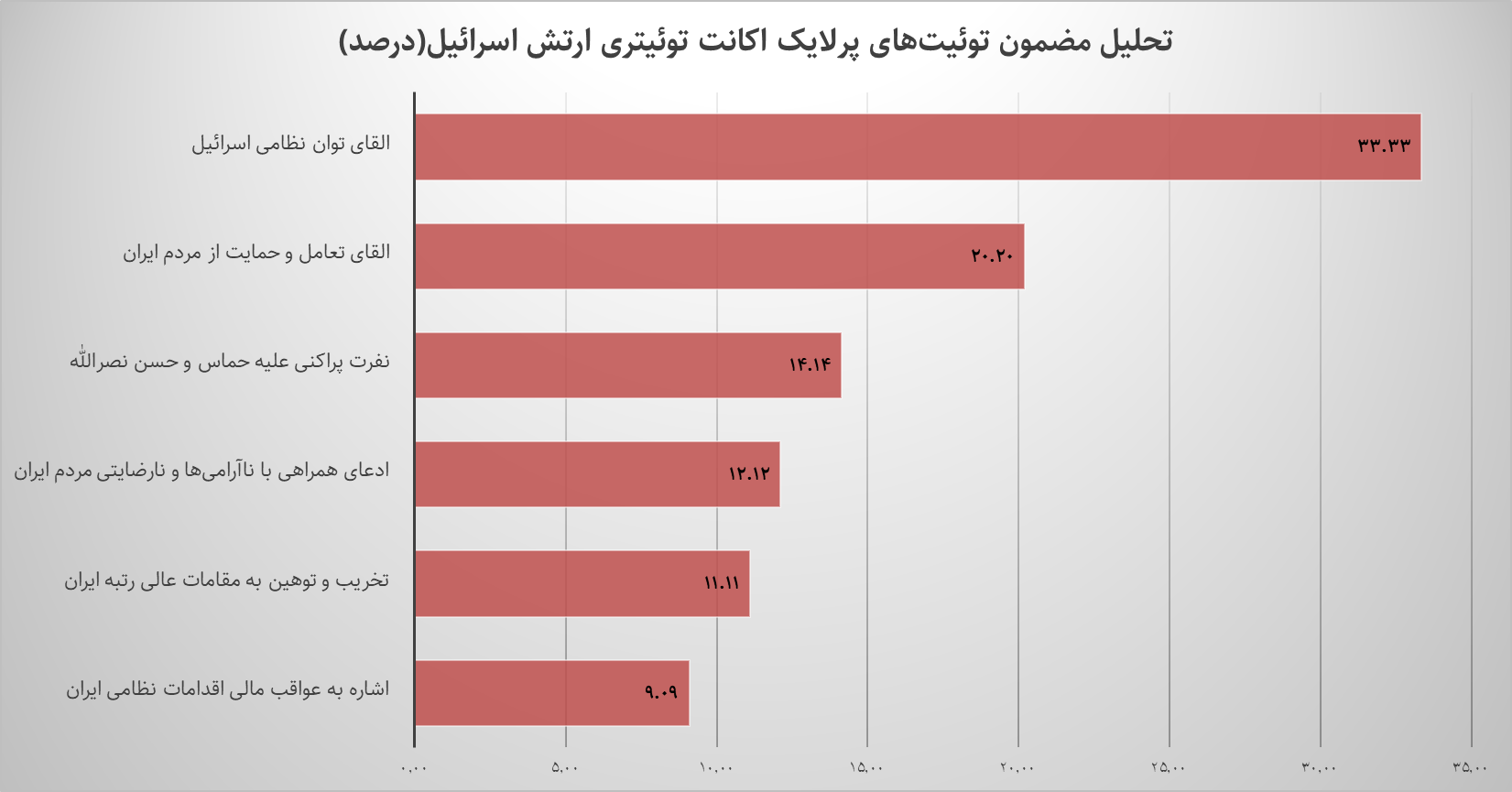 صفحات فارسی توئیتر اسرائیل؛از القای دوستی با مردم تا دشمنی آشکار با جمهوری اسلامی