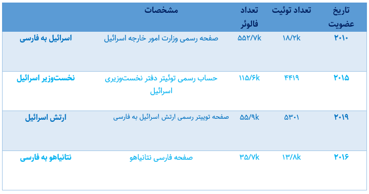 صفحات فارسی توئیتر اسرائیل؛از القای دوستی با مردم تا دشمنی آشکار با جمهوری اسلامی