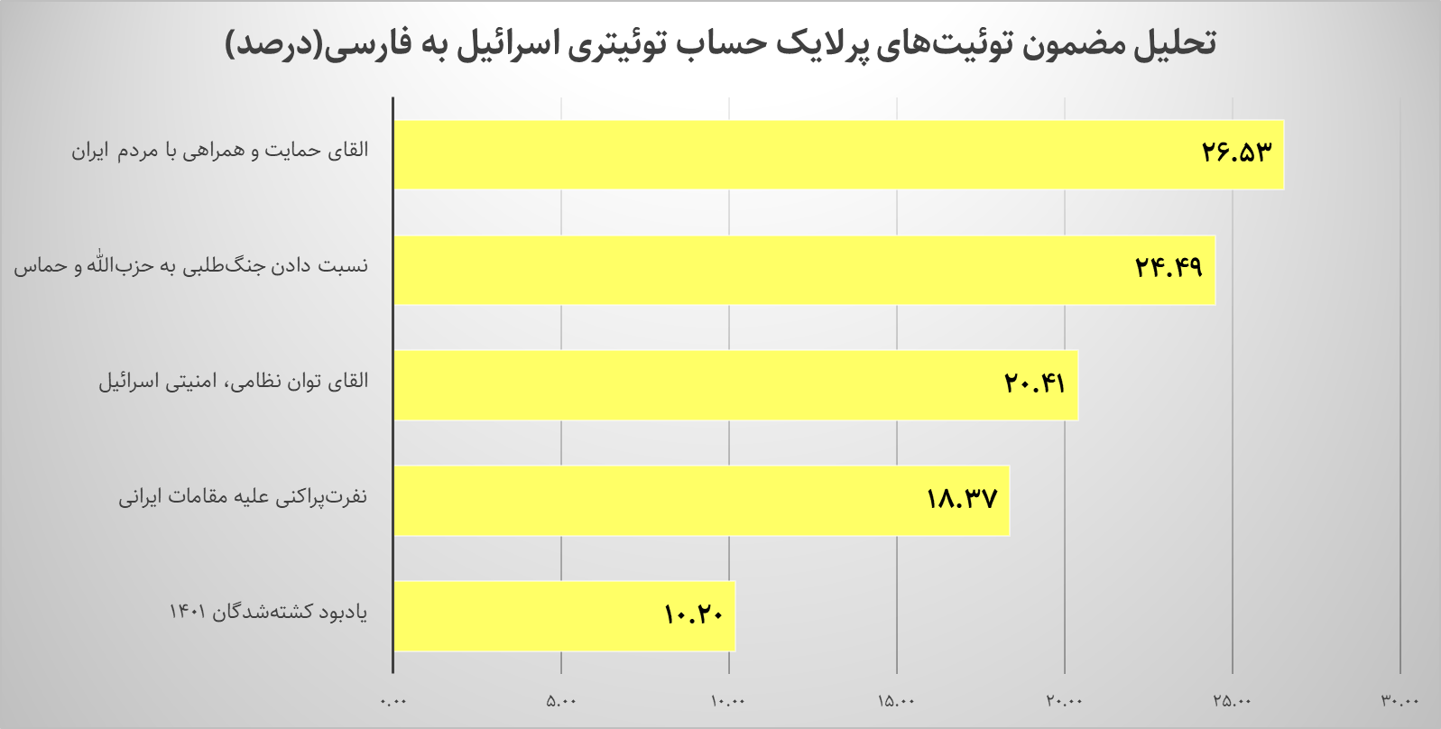 صفحات فارسی توئیتر اسرائیل؛از القای دوستی با مردم تا دشمنی آشکار با جمهوری اسلامی