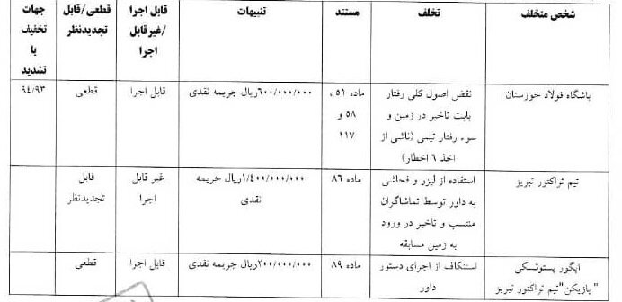 آرای انضباطی چهار تیم لیگ برتری صادر شد