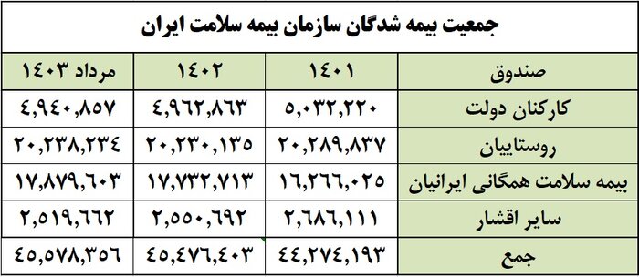 ۳۰ سالگی بیمه سلامت با چاشنی حمایت و وفاق ملی