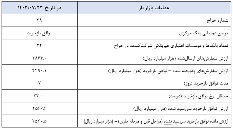 بازخرید ۲۴۹۰ هزار میلیارد ریال در چارچوب عملیات بازار باز