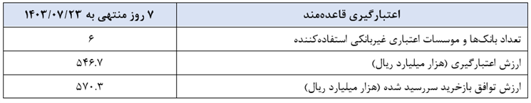 بازخرید ۲۴۹۰ هزار میلیارد ریال در چارچوب عملیات بازار باز