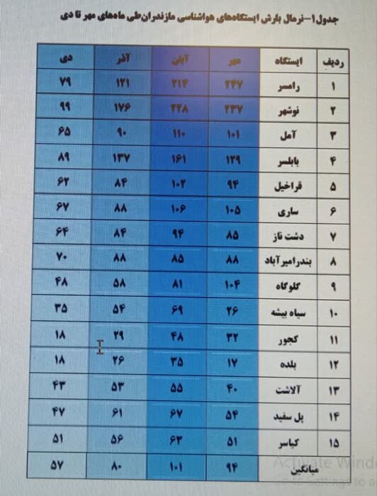 هواشناسی برای سه ماه آینده مازندران ۳۳۲ میلی‌متر باران پیش‌بینی کرد