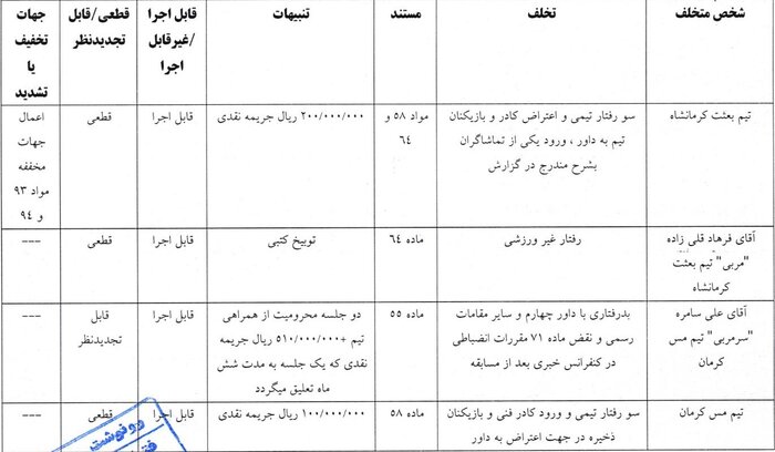 کمیته انضباطی فدراسیون فوتبال بعثت کرمانشاه را ۲۰۰ میلیون ریال جریمه کرد