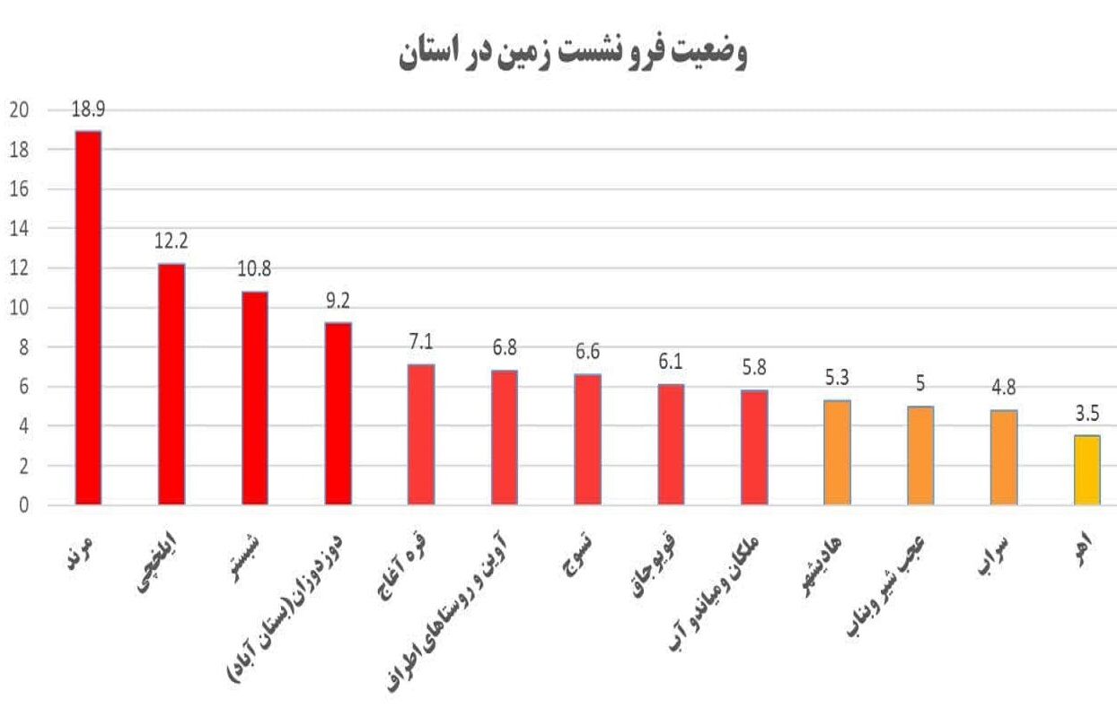 مرند با ۱۸.۹ سانتیمتر رکورددار بیشترین فرونشست زمین در آذربایجان شرقی مرند با ۱۸.۹ سانتیمتر رکورددار بیشترین فرونشست زمین در آذربایجان شرقی