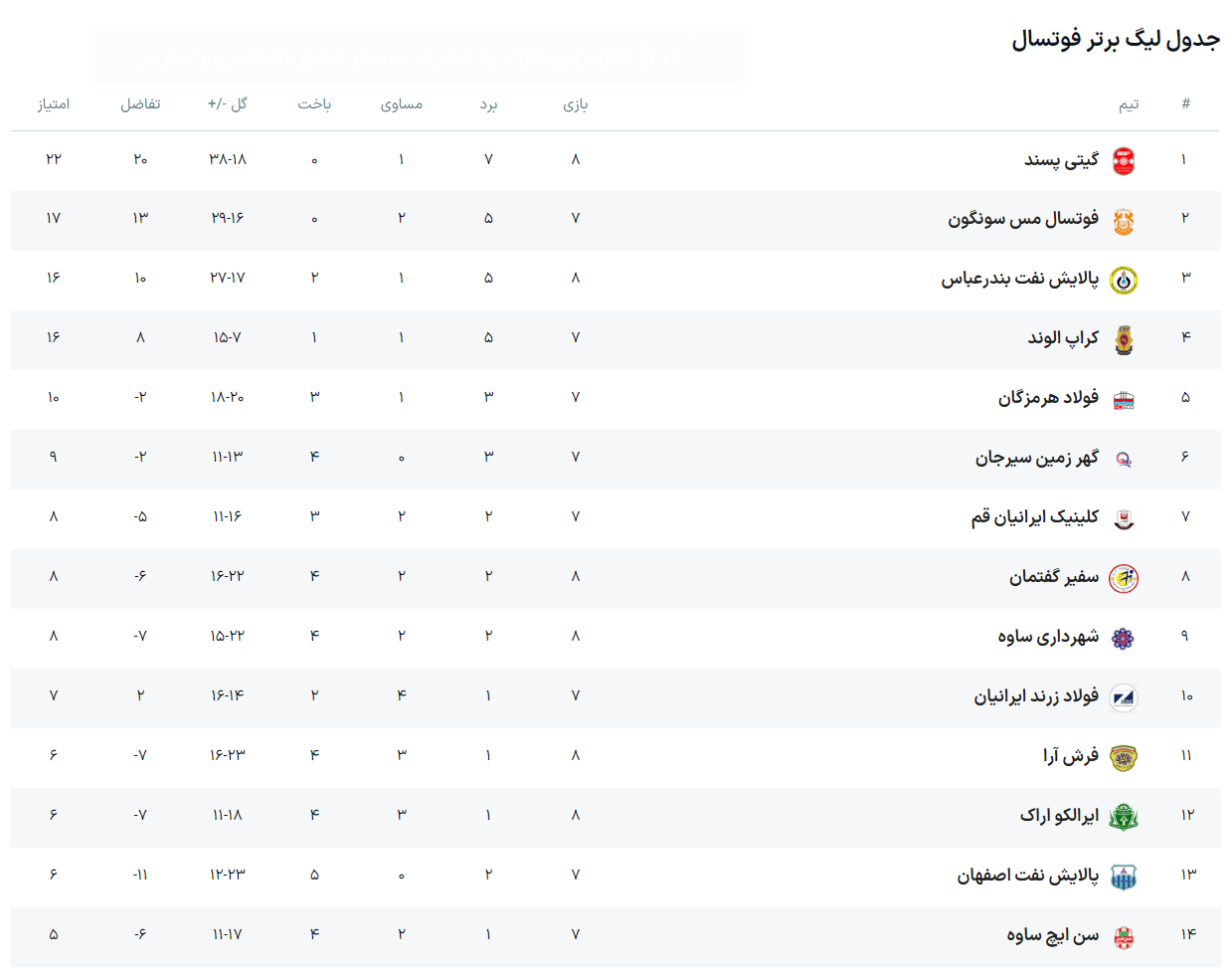 گیتی پسند با شکست شهرداری ساوه صدرنشین ماند