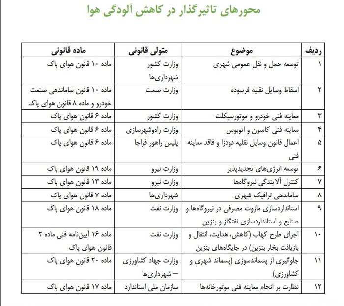 تلاش برای تقویت احکام محیط‌زیستی در لایحه بودجه‌