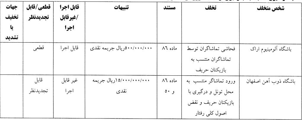 پنج تیم لیگ برتری فوتبال جریمه شدند