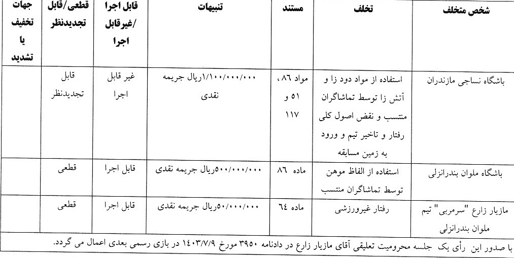 پنج تیم لیگ برتری فوتبال جریمه شدند