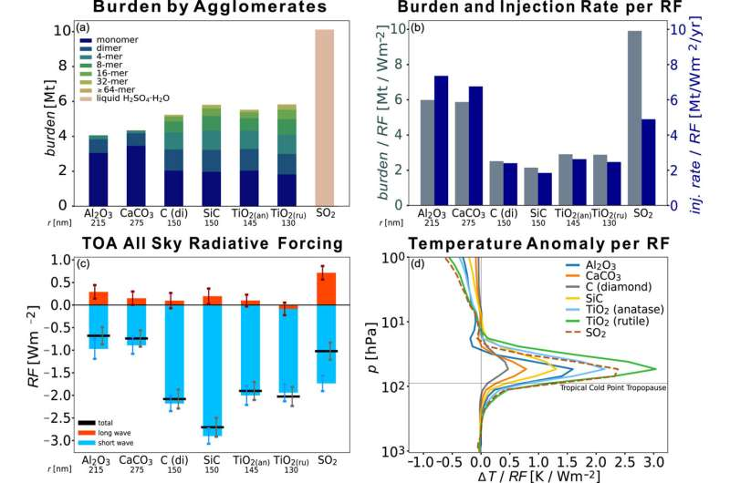 آیا تزریق غبار الماس به جَو، زمین را خنک میکند؟