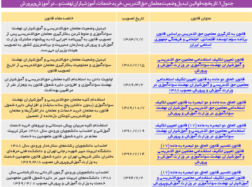 چالشی به نام تبدیل وضعیت معلمان؛ قانون چه می‌گوید؟