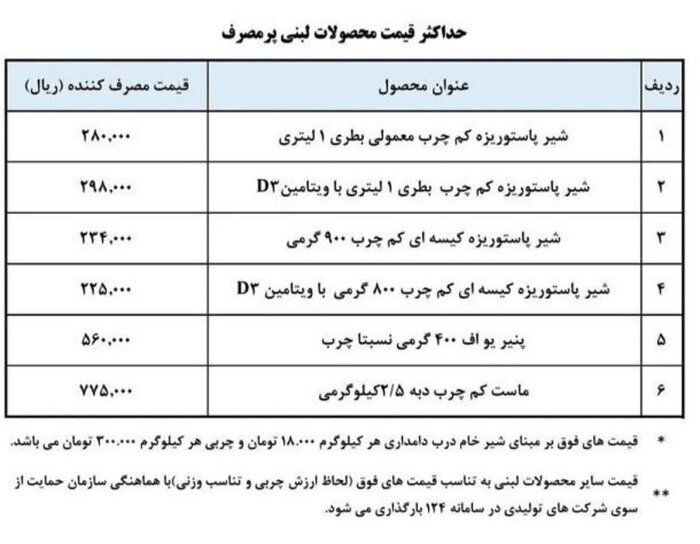 قیمت جدید ۴ محصول لبنی پُرمصرف اعلام شد