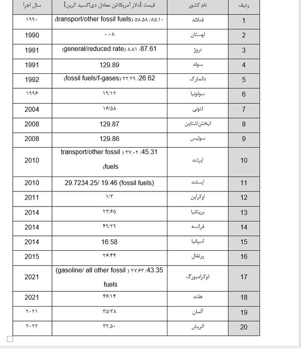 «مالیات کربن»؛ راهی برای کاهش آلودگی و گامی به سوی آیندهای پایدار
