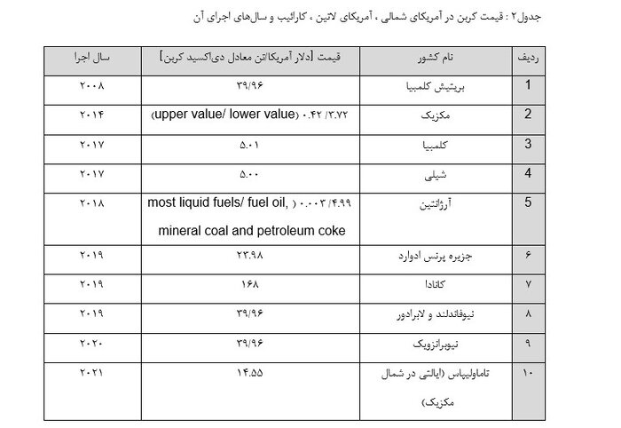 «مالیات کربن»؛ راهی برای کاهش آلودگی و گامی به سوی آیندهای پایدار