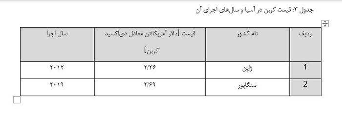 «مالیات کربن»؛ راهی برای کاهش آلودگی و گامی به سوی آیندهای پایدار