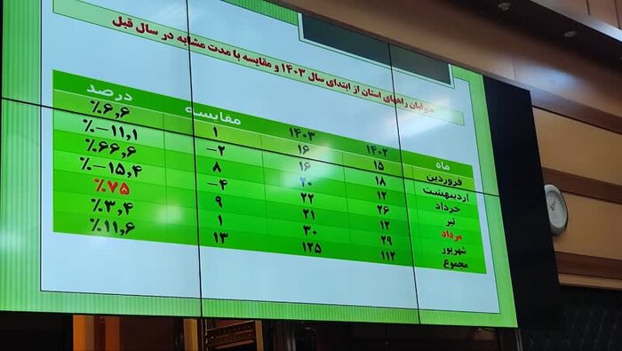 افزایش تصادفات جاده ای در کهگیلویه وبویراحمد/ مدیران باید پاسخ‌گو باشند