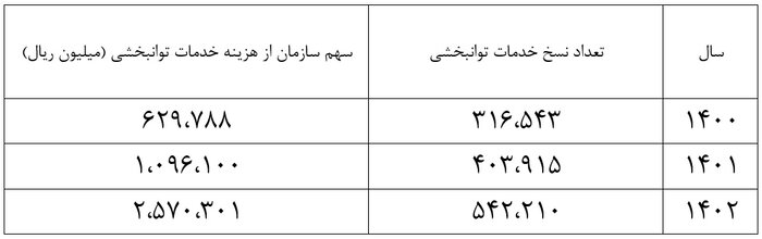 ۳۰ سالگی بیمه سلامت با چاشنی حمایت و وفاق ملی