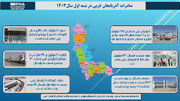 اینفوگرافیک | صادرات از مرزهای  آذربایجان غربی در یک نگاه