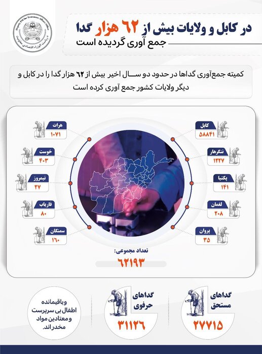 بیش از ۶۲ هزار گدا از کابل و دیگر ولایات جمع‌آوری شدند