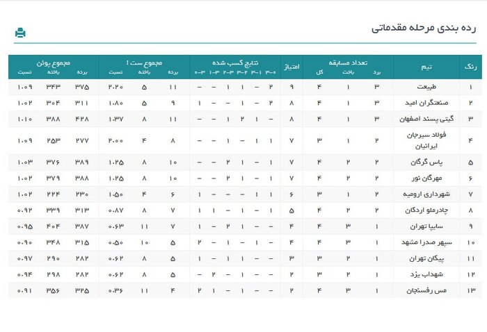 پیکانی‌ها شگفتی‌ساز شدند؛ شکست عجیب شهداب در یزد