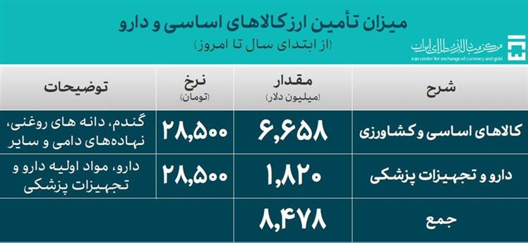 ۳۸.۸ میلیارد دلار ارز واردات تامین شد