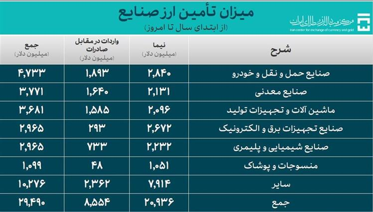 ۳۸.۸ میلیارد دلار ارز واردات تامین شد