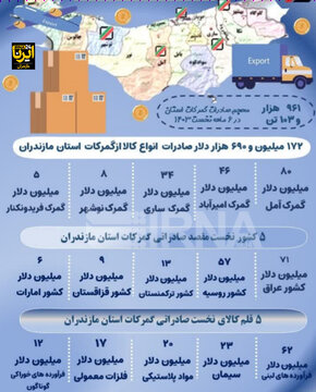 اینفوگرافیک| صادرات از بنادر مازندران در یک نگاه