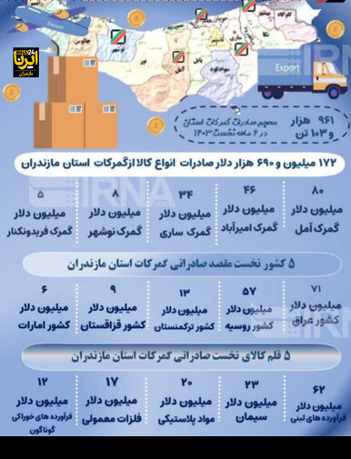 اینفوگرافیک| صادرات از بنادر مازندران در یک نگاه