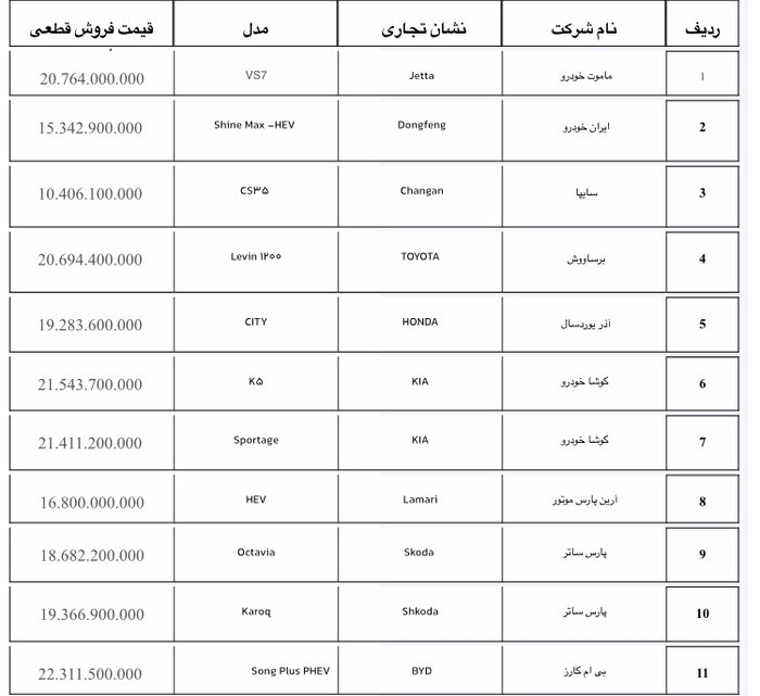 ۱۹ مدل خودرو وارداتی عرضه می شود/ آغاز ثبت نام جدید از ۲ آبان