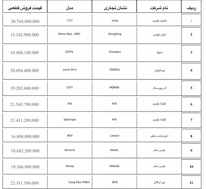 ۱۹ مدل خودرو وارداتی عرضه می شود/ آغاز ثبت نام جدید از ۲ آبان
