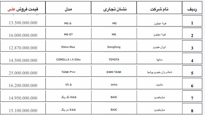 ۱۹ مدل خودرو وارداتی عرضه می شود/ آغاز ثبت نام جدید از ۲ آبان