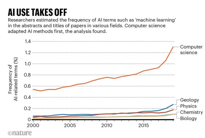 آمار ارجاع به مقالات علمی با ذکر هوش مصنوعی افزایش مییابد