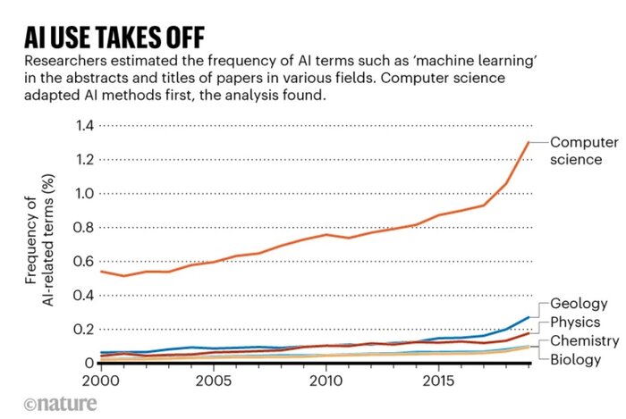 آمار ارجاع به مقالات علمی با ذکر هوش مصنوعی افزایش می‌یابد